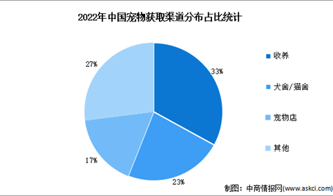 2023年中国宠物行业市场现状预测分析：宠物获取主要以收养为主