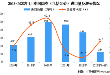 2023年1-4月中国肉类进口数据统计分析：进口量同比增长12.7%
