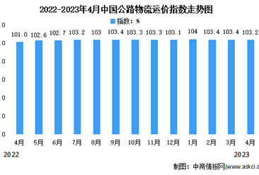 2023年4月份中國公路物流運價指數為103.2點（圖）