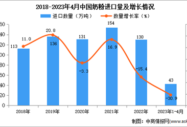 2023年1-4月中国奶粉进口数据统计分析：进口量同比下降超三成