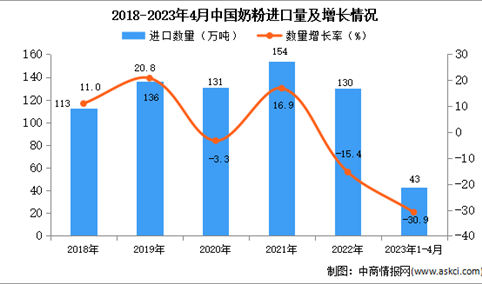 2023年1-4月中国奶粉进口数据统计分析：进口量同比下降超三成
