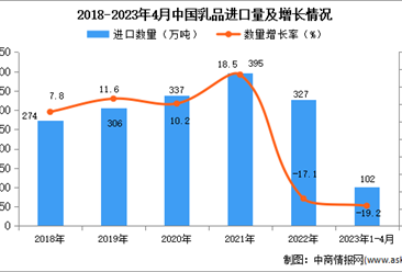 2023年1-4月中國乳品進口數據統計分析：進口額小幅下降