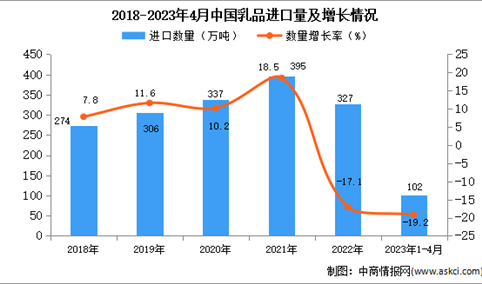2023年1-4月中国乳品进口数据统计分析：进口额小幅下降