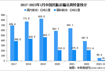 2023年1月中国民航运输情况分析：运输总周转量73.9亿吨公里
