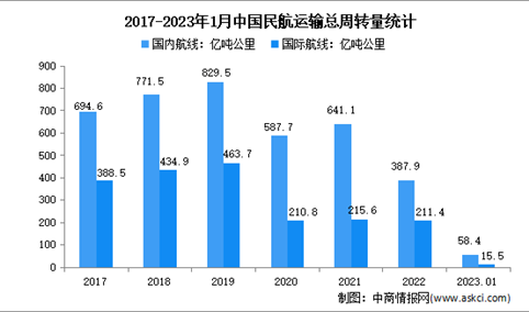 2023年1月中国民航运输情况分析：运输总周转量73.9亿吨公里