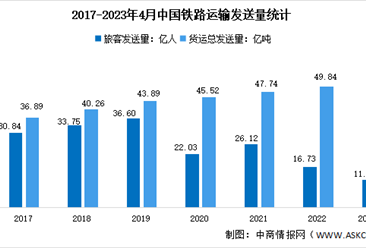2023年1-4月中国铁路运输情况分析：旅客发送量3.29亿人