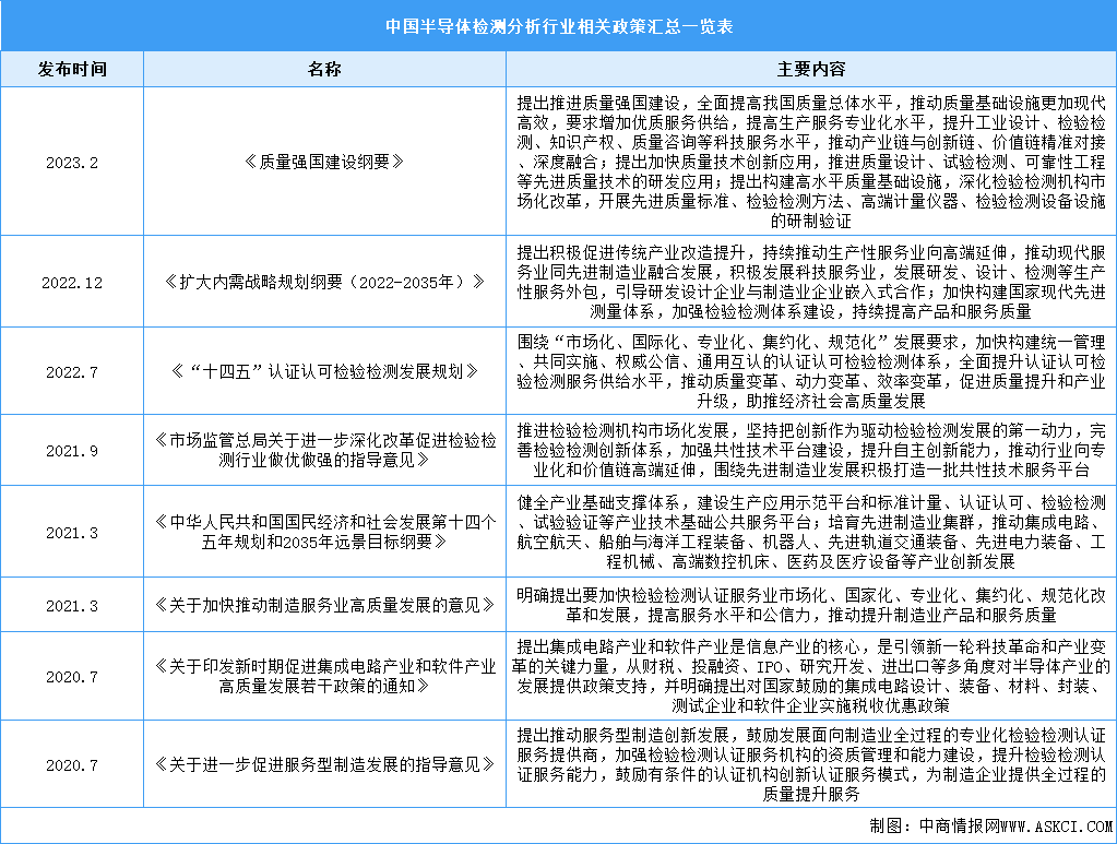 2023年中国半导体检测分析行业最新政策汇总一览（表）