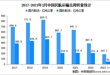 2023年一季度中國民航運輸情況分析：運輸總周轉量239.9億噸公里（圖）