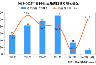 2023年1-4月中国豆油进口数据统计分析：进口量同比增长近四成