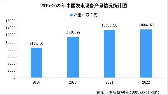 2022年中国发电设备产量及行业竞争格局分析（图）