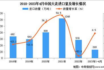2023年1-4月中国大麦进口数据统计分析：进口量小幅增长