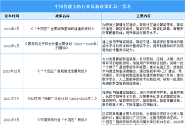 2023年中國智能安防最新政策匯總一覽（表）