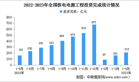 2023年1-4月中国核电行业运行情况：电源工程投资同比增长52.4%（图）