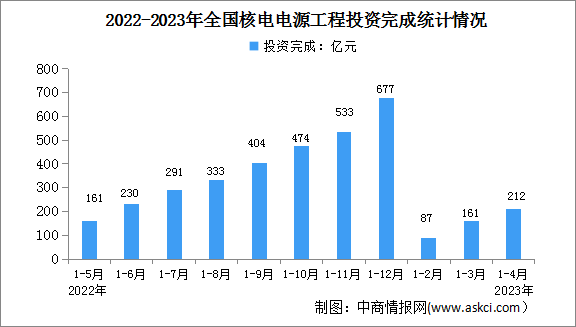 2023年1-4月中国核电行业运行情况：电源工程投资同比增长52.4%（图）