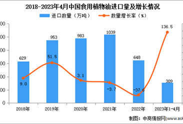 2023年1-4月中國食用植物油進口數據統計分析：進口量同比增長超一倍
