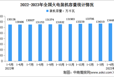 2023年1-4月中国火电行业运行情况：装机容量同比增长3.3%