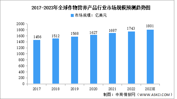 2023年全球及中国作物营养产品行业市场规模预测分析（图）