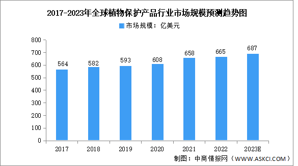 2023年全球及中国植物保护产品行业市场规模预测分析（图）
