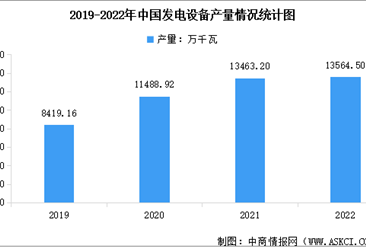 2022年中国发电设备产量情况数据分析（图）