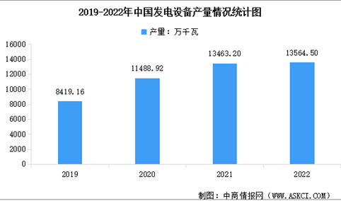 2022年中国发电设备产量情况数据分析（图）