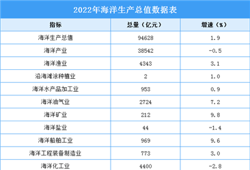 2022年中国海洋经济统计公报：海洋电力业增加值同比增长20.9%（图）