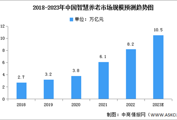 2023年中国智慧养老市场现状及发展前景预测分析（图）
