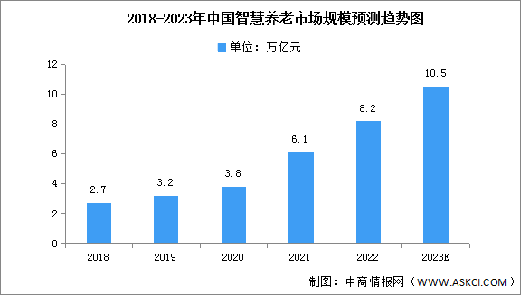 2023年中国智慧养老市场规模及投融资情况预测分析（图）