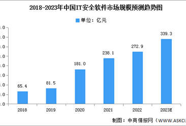 2022年中國IT安全軟件市場規模及細分市場競爭格局分析（圖）