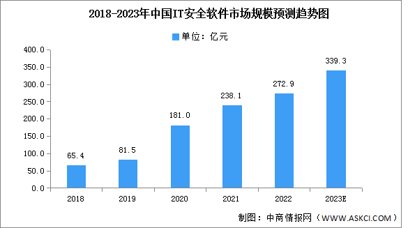 2022年中國IT安全軟件市場規(guī)模及細分市場競爭格局分析（圖）