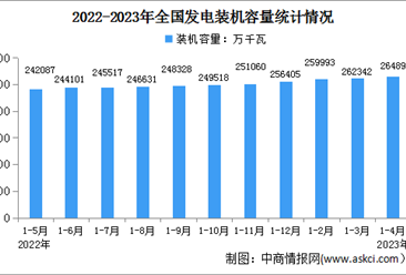 2023年1-4月中国电力工业运行情况：发电装机容量同比增长9.7%（图）