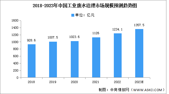 2023年中国工业废水治理市场规模及市场结构预测分析（图）