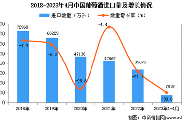 2023年1-4月中國葡萄酒進口數據統計分析：進口量同比下降超三成