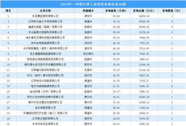 【產業投資情報】2023年一季度江蘇工業土地投資50強企業總投資近49億