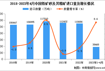 2023年1-4月中国铁矿砂及其精矿进口数据统计分析：进口额小幅下降