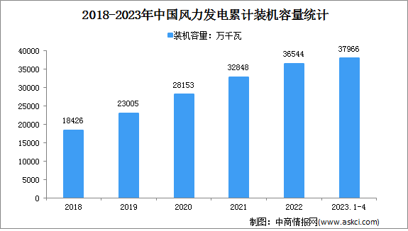 2023年1-4月中国风电行业运行情况：装机容量同比增长12.2%（图）