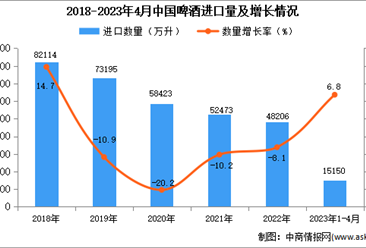2023年1-4月中國啤酒進口數據統計分析：進口量小幅增長