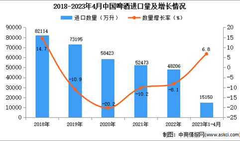 2023年1-4月中国啤酒进口数据统计分析：进口量小幅增长