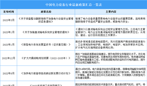 2023年中国电力设备行业最新政策汇总一览（表）