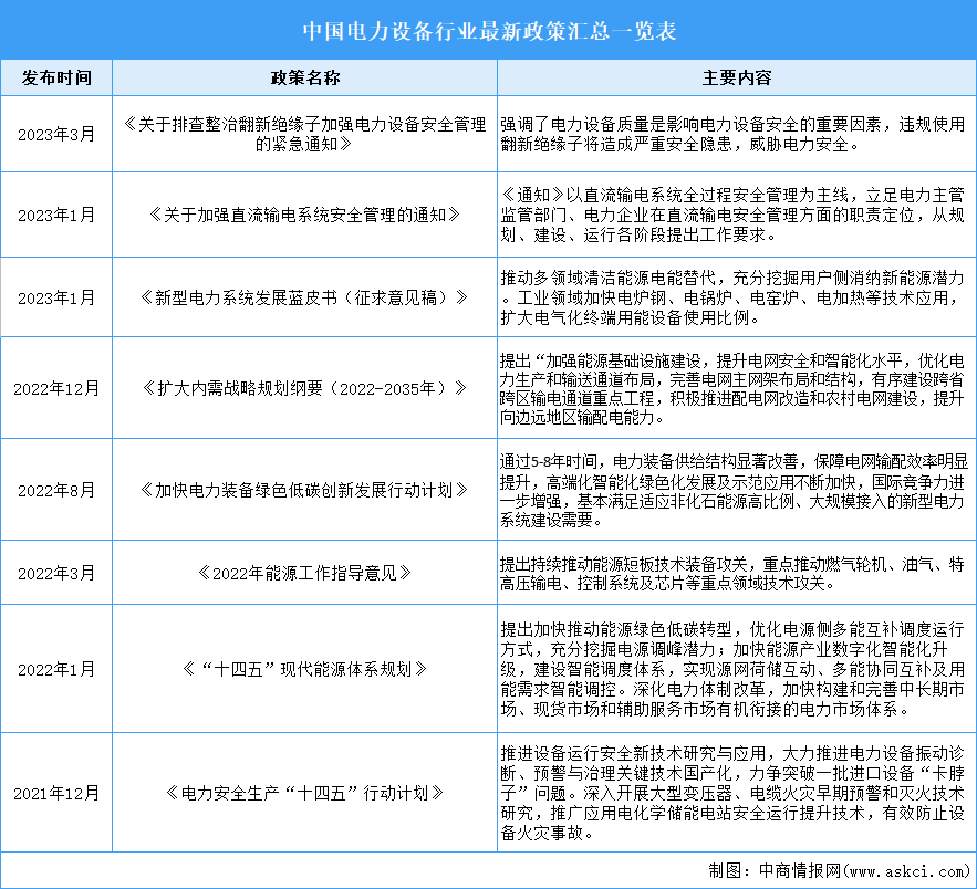 2023年中国电力设备行业最新政策汇总一览（表）