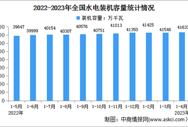 2023年1-4月中国水电行业运行情况：装机容量增长5.3%（图）