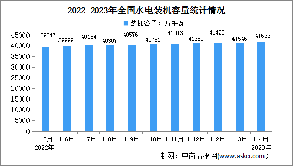 2023年1-4月中国水电行业运行情况：装机容量增长5.3%（图）