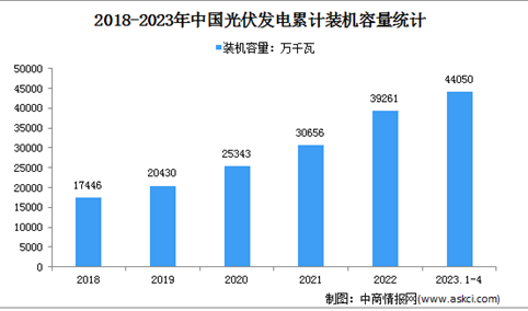 2023年1-4月光伏发电行业运行情况：电源工程投资同比增长156.3%（图）