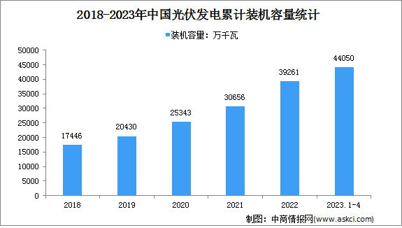 2023年1-4月光伏发电行业运行情况：电源工程投资同比增长156.3%（图）