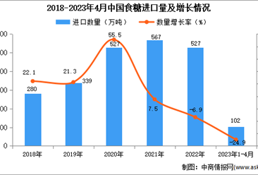 2023年1-4月中国食糖进口数据统计分析：进口额同比下降近三成