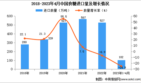 2023年1-4月中国食糖进口数据统计分析：进口额同比下降近三成