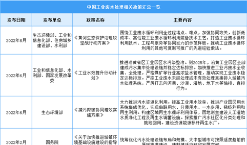 2023年中国工业废水处理行业最新政策汇总一览（图）