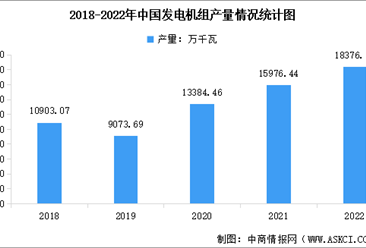 2022年中国发电机行业市场现状数据分析（图）