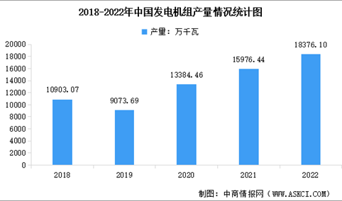 2022年中国发电机行业市场现状数据分析（图）