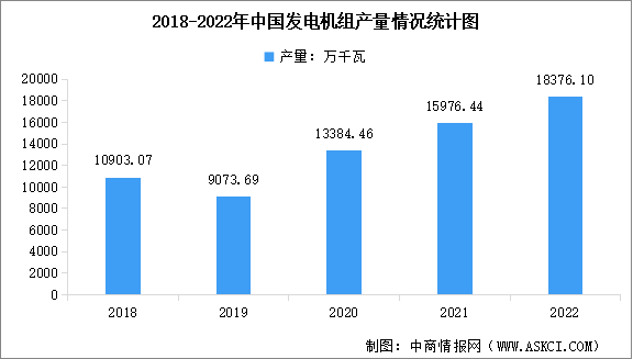 2022年中国发电机行业市场现状数据分析（图）
