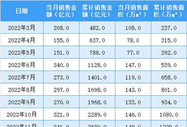 2023年3月绿城中国销售简报：销售额同比上升43.75（附图表）